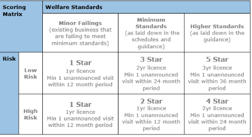 Animal Welfare Rating