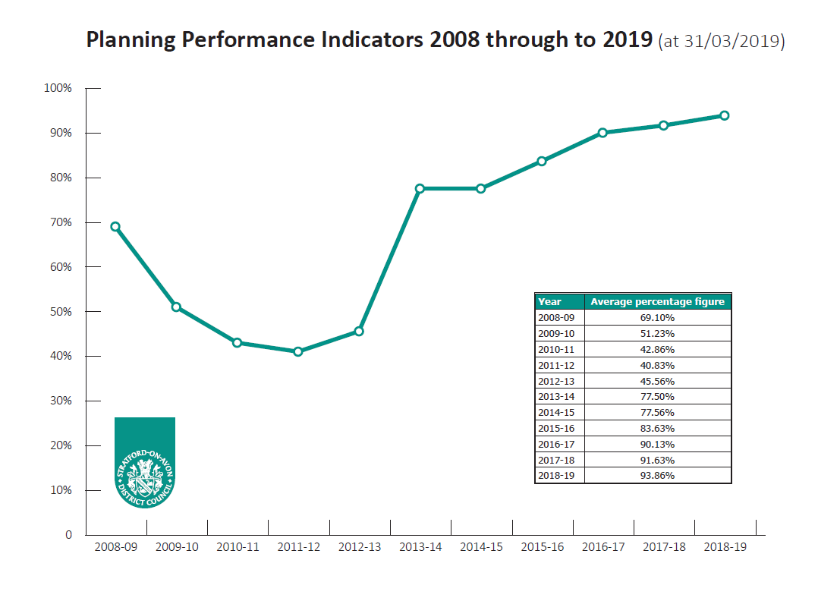 Planning Performance Indicators 2008 - 2019
