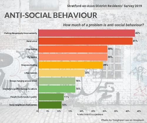 Have you experienced anti-social behaviour? Results from Residents' Survey 2019