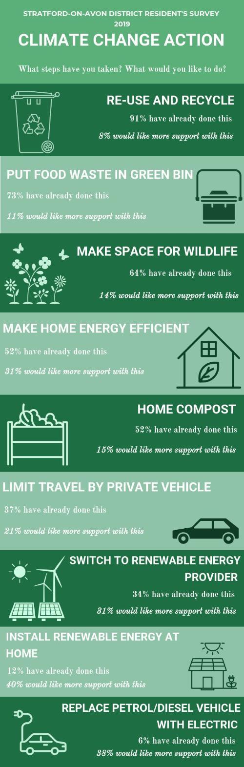 What climate change actions have residents taken or would like to take? Results from Residents' Sur