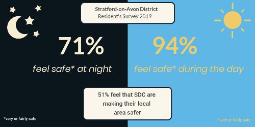 How safe do residents feel during day and night? Results from Residents' Survey 2019