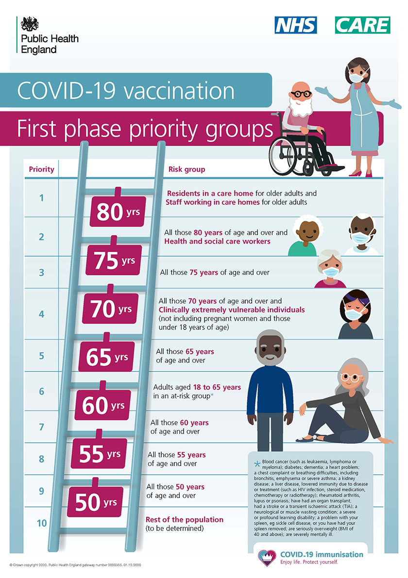Covid-19 Vaccination priority groups - first phase