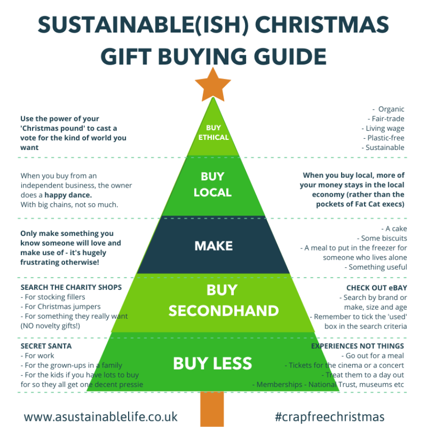 Sustainableish christmas gift buying guide