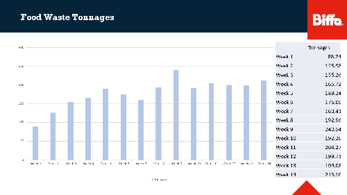 Food Waste Tonnage