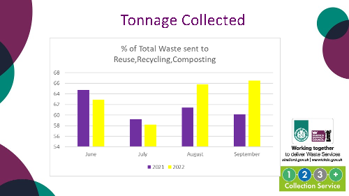 Tonnage Collected - Reuse, Recycling, Composting