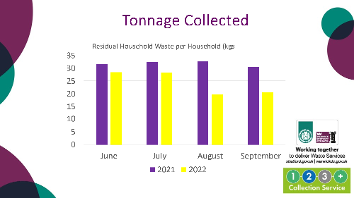 Tonnage Collected - Household Waste