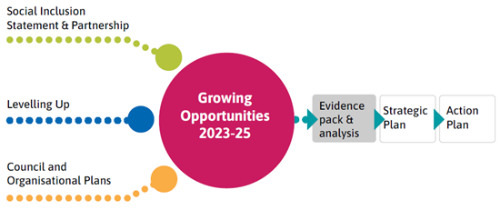 Growing Opportunities Plan