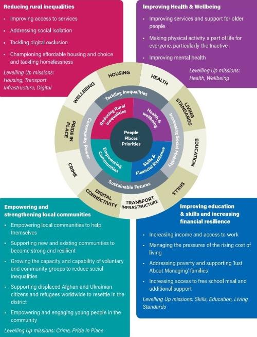 Growing Opportunities Aims in Stratford-on-Avon 2023-25