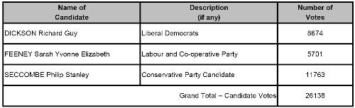 PCC elections Results