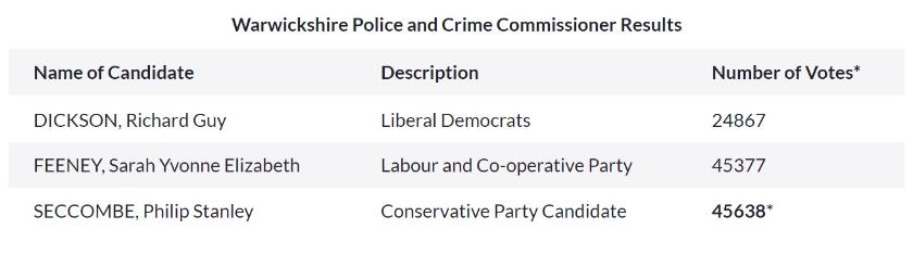 Warwickshire Police and Crime Commissioner Results 2024