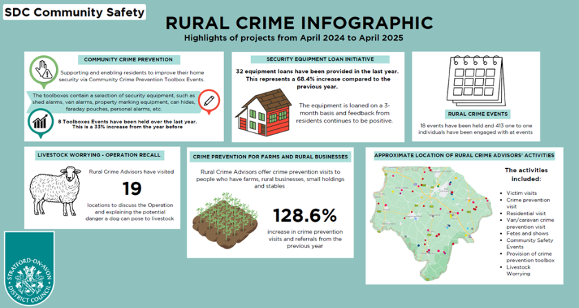 Rural crime infographic 2024/2025, community safety,