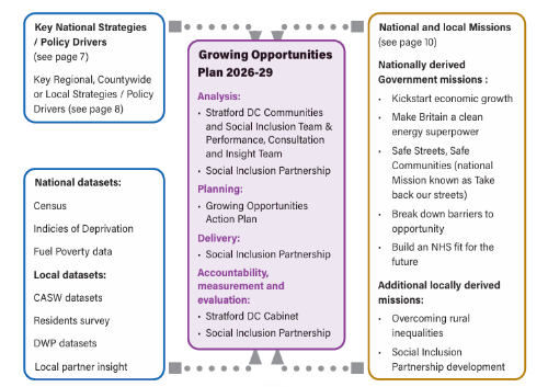 Growing Opportunities Plan 26-29 development image