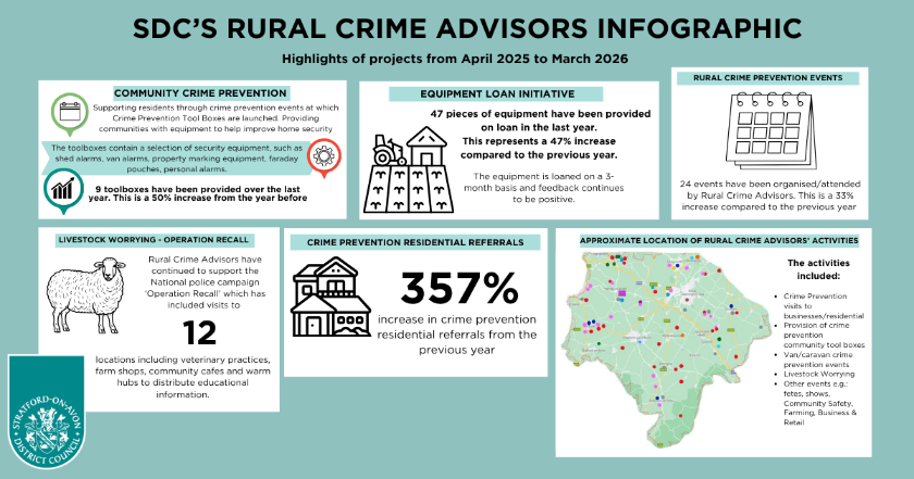 SDC infographic summarizing rural crime advisor activities (Apr 2025-Mar 2026)