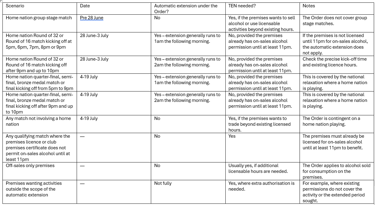 World Cup Scenarios